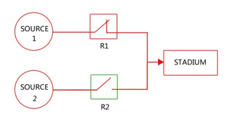 Figura 2. Operação da transferência automática através do Religador NOJA Power.