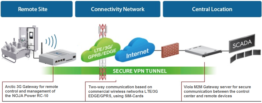 A comunicação entre o centro de dados do AR e do cliente que está usando a rede celular para suportar uma VPN segura.